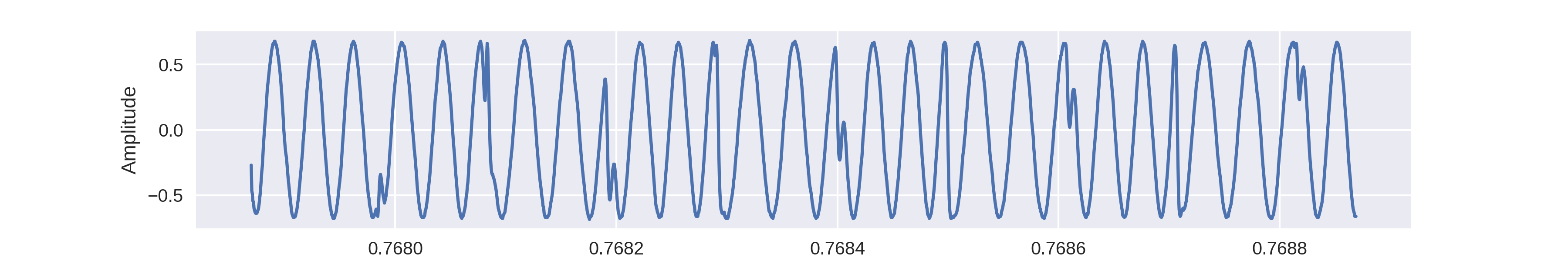 Close up of time-domain signal  illustrating binary FSK.