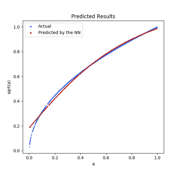 Predictions on simulated results
