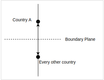 What the Tree Boundary Looks Like When Country A is Selected First