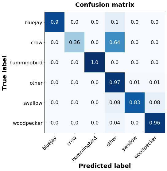 Figure 3: Confusion matrix for the 5 categories of interest as well as the “other” category. Values indicate the proportion of test samples per class that were predicted to fall into the class indicated by the column label.