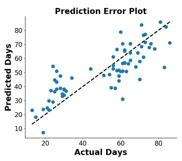 An error plot of a linear regression model