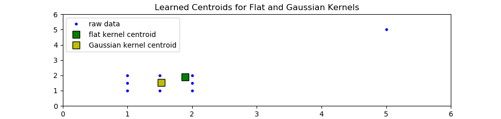 Learned Centroids for Flat and Gaussian Kernels