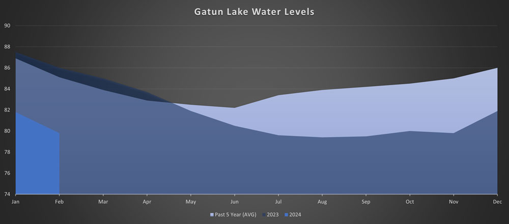 Figure 5: Water levels of Gatun Lake as of 2024, during 2023, and the past 5-year average raises alarm bells as levels began 2024 nearly 6 less than the start of the previous year.
