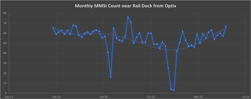 Figure 7: Optix reveals an increase in vessels diverting to rail dock. likely offload cargo temporarily, ship by rail, and onload post transit. Note: Draught restrictions are not currently imposed, though Panama Canal officials expect restrictions by April 2024.