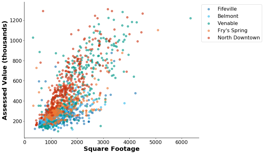 The relationship between assessed value and square footage, color coded by neighborhood