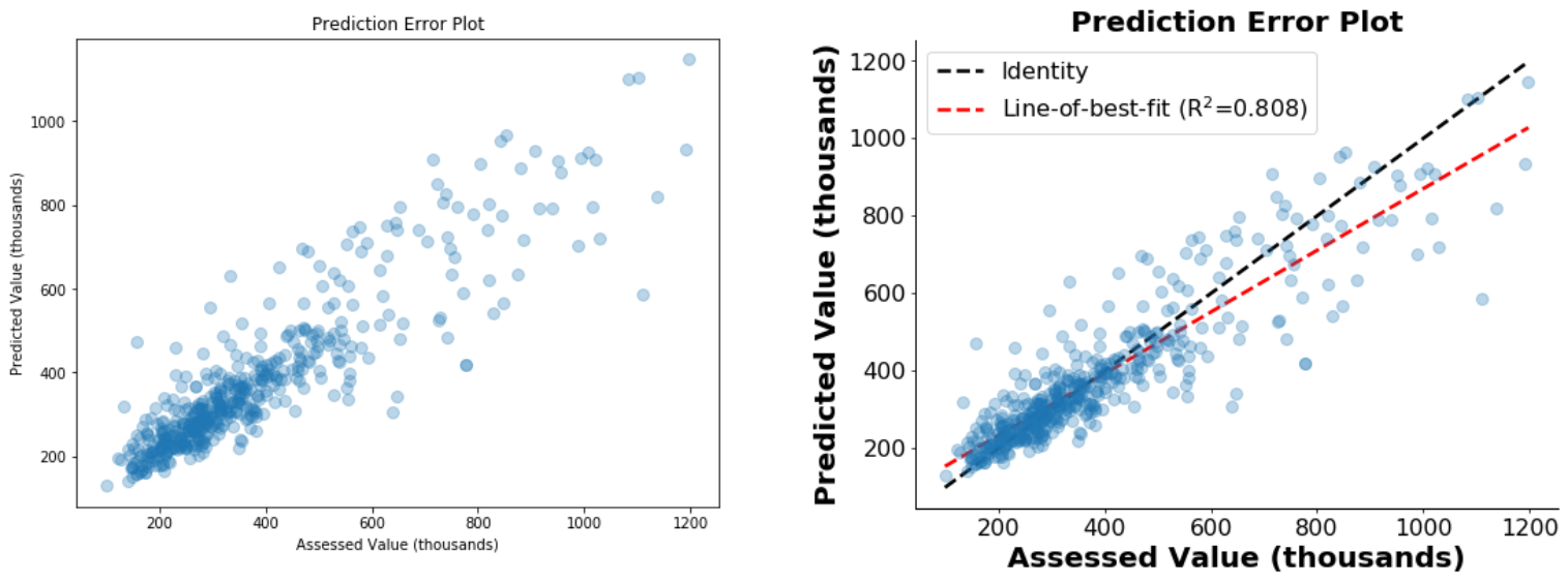 Left: predicted vs ground truth values, visualized with matplotlib’s scatter function. Right: the same data, generated with ccri_plot.